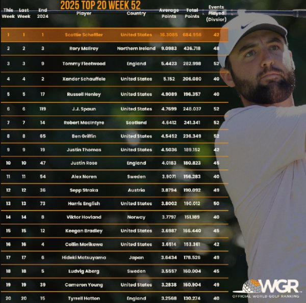 C7娱乐下载 2025最后一期世界排名:舍夫勒断层领先李昊桐上升