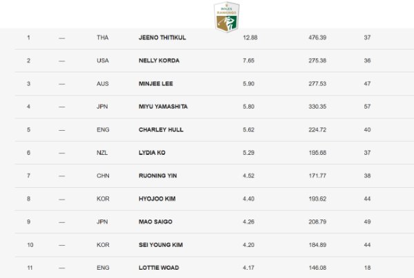 C7娱乐下载 女子排名最后一期：亚洲独领风骚+殷若宁发展趋势